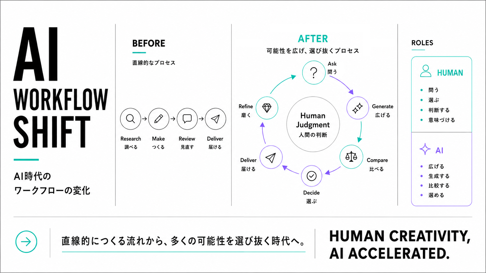 AI WORKFLOW SHIFT｜AI時代のワークフローの変化