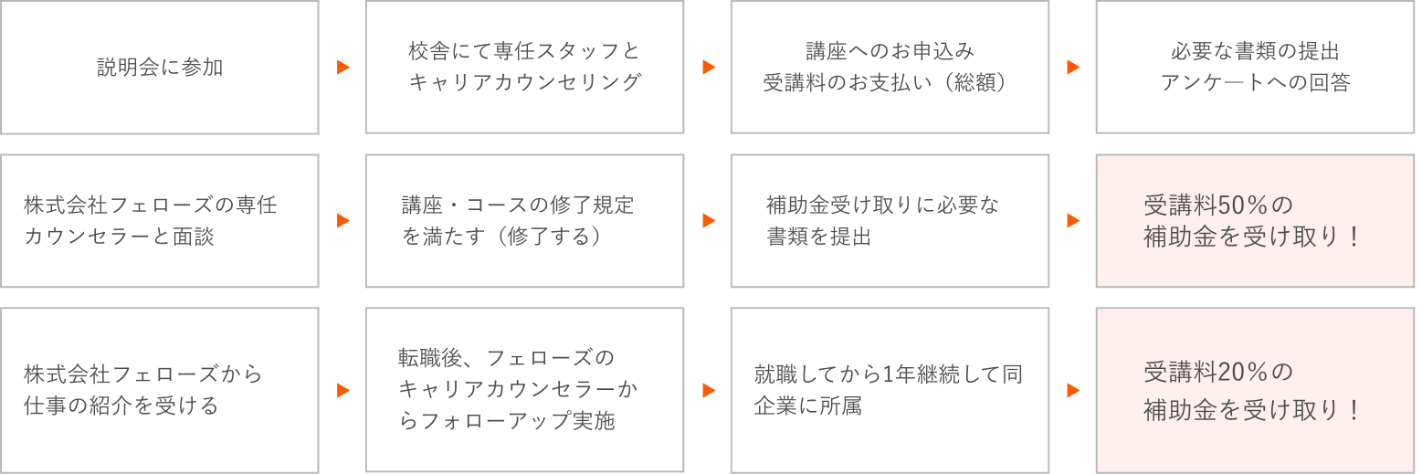 補助金の受取りまでのフロー