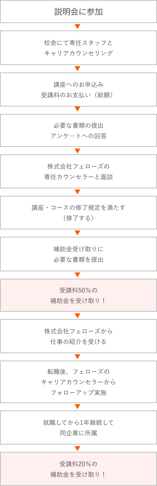 補助金の受取りまでのフロー