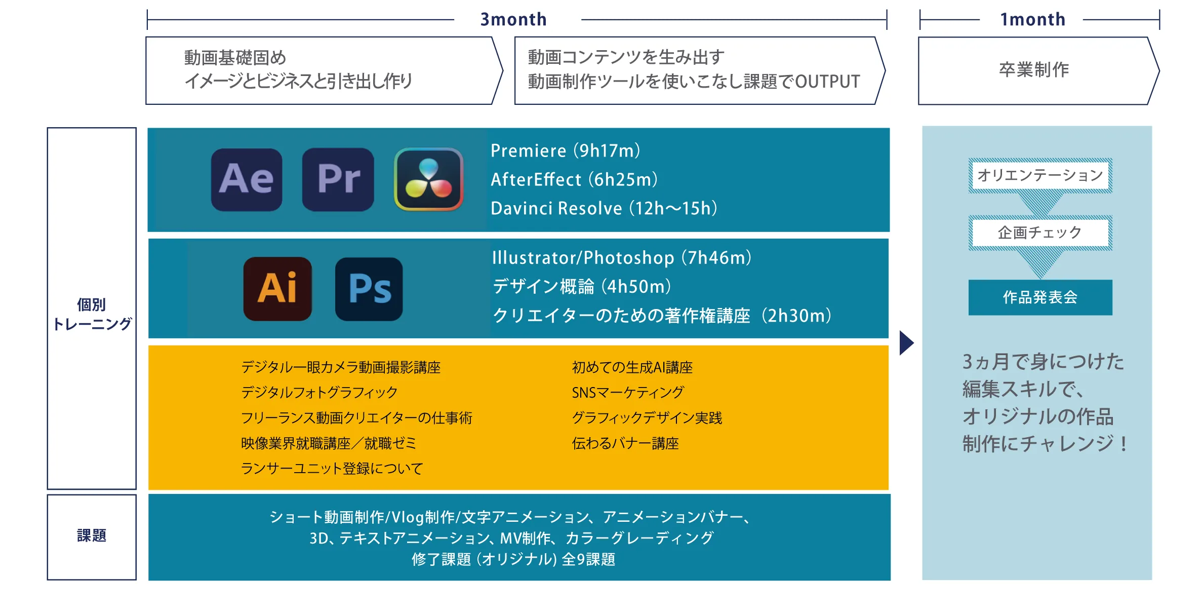 ネット動画専攻カリキュラム