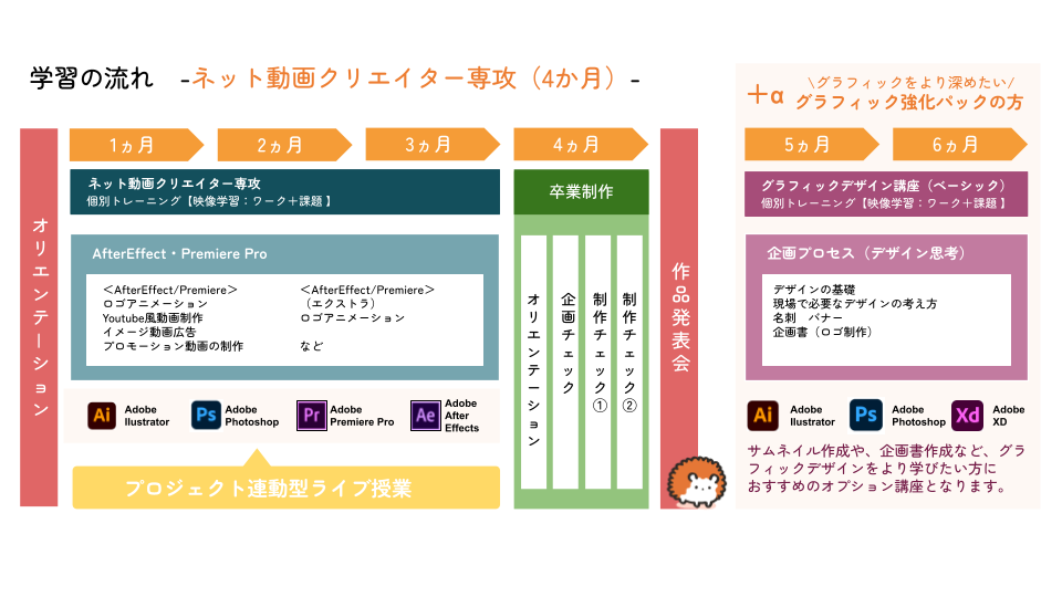 イメージ：ネット動画クリエイター専攻カリキュラム