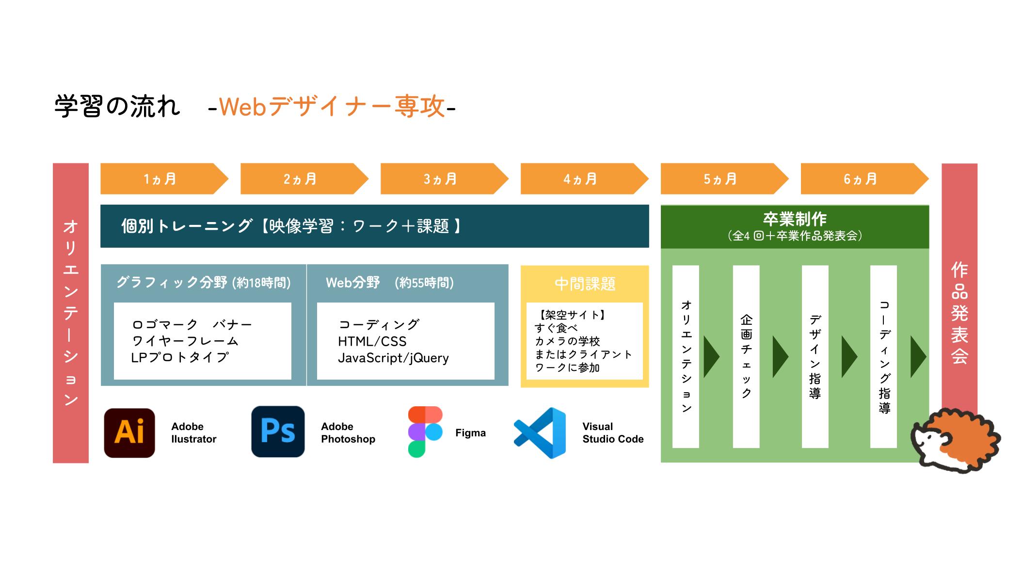 イメージ：Webデザイナー専攻 カリキュラム