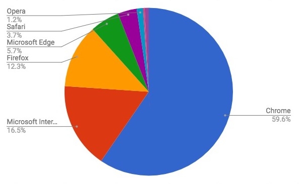 2017年7月ブラウザシェア(PC)