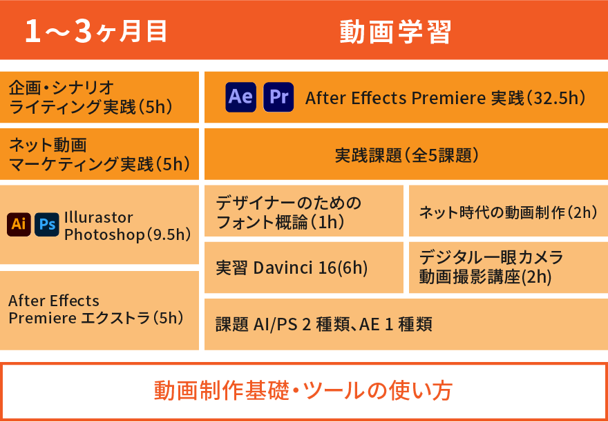 1〜3ヶ月目のカリキュラム