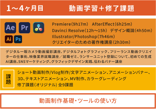 1〜4ヶ月目のカリキュラム