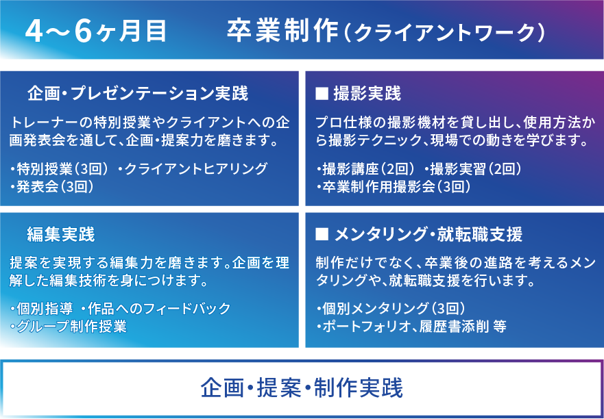 4〜6ヶ月目のカリキュラム