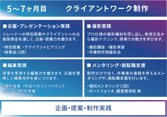 5〜7ヶ月目のカリキュラム