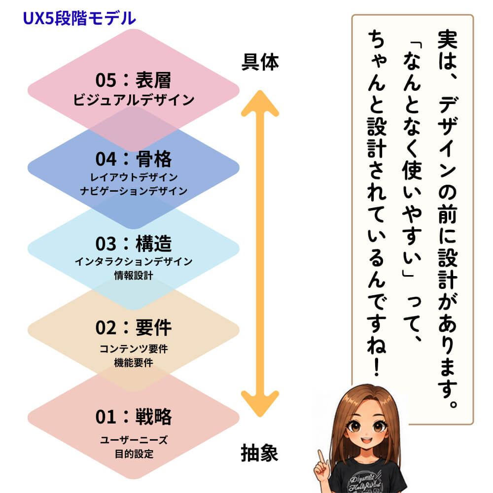 UX5段階モデルを説明した図解。『戦略』『要件』『構造』『骨格』『表層』の5段階をピラミッド状に整理し、2人の女性スタッフがUX設計について解説している。