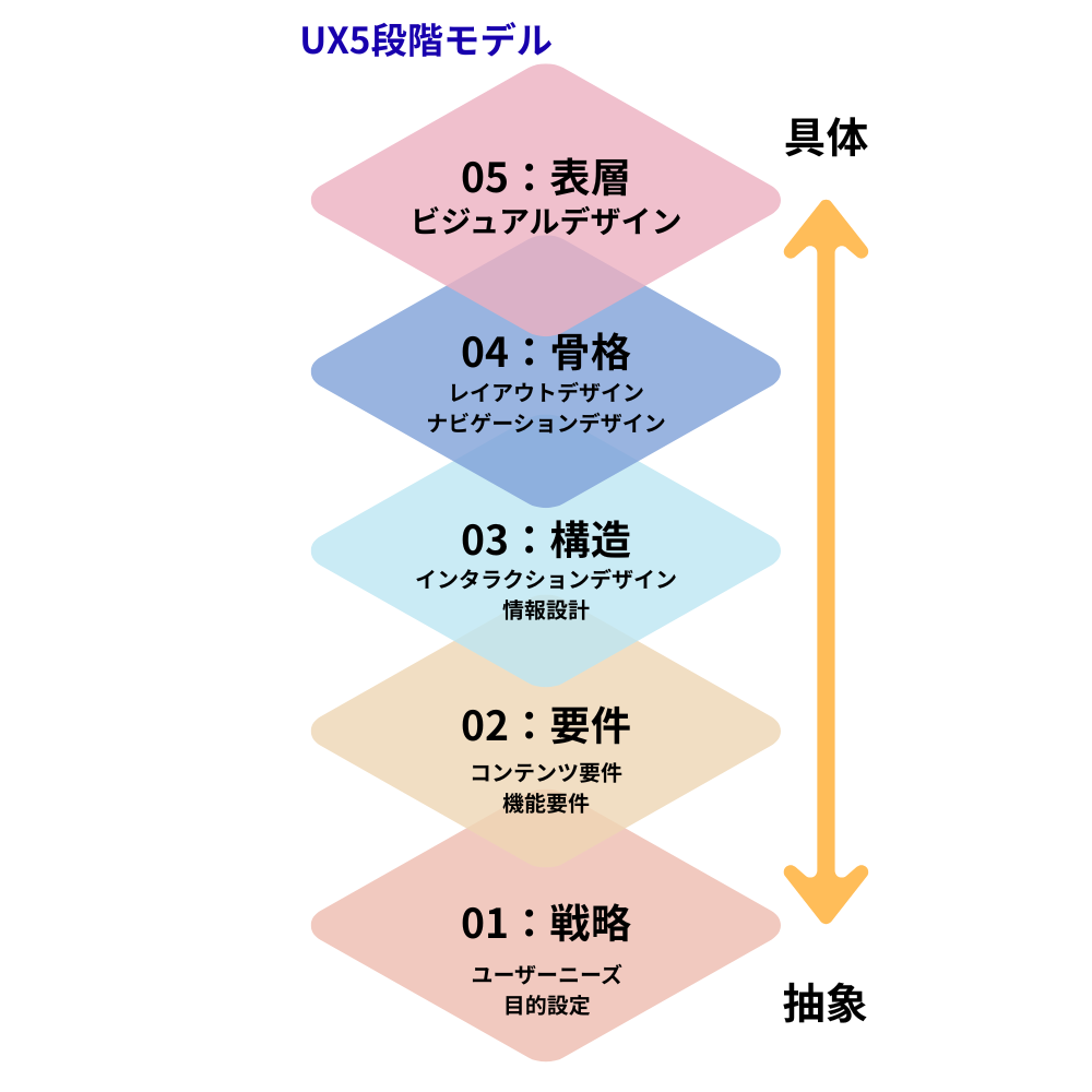 UX設計のイメージ
