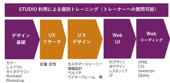専科UIデザイナー専攻で学べる内容