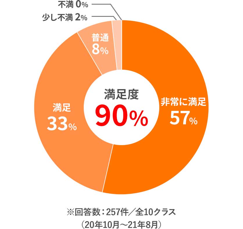 超実践満足度