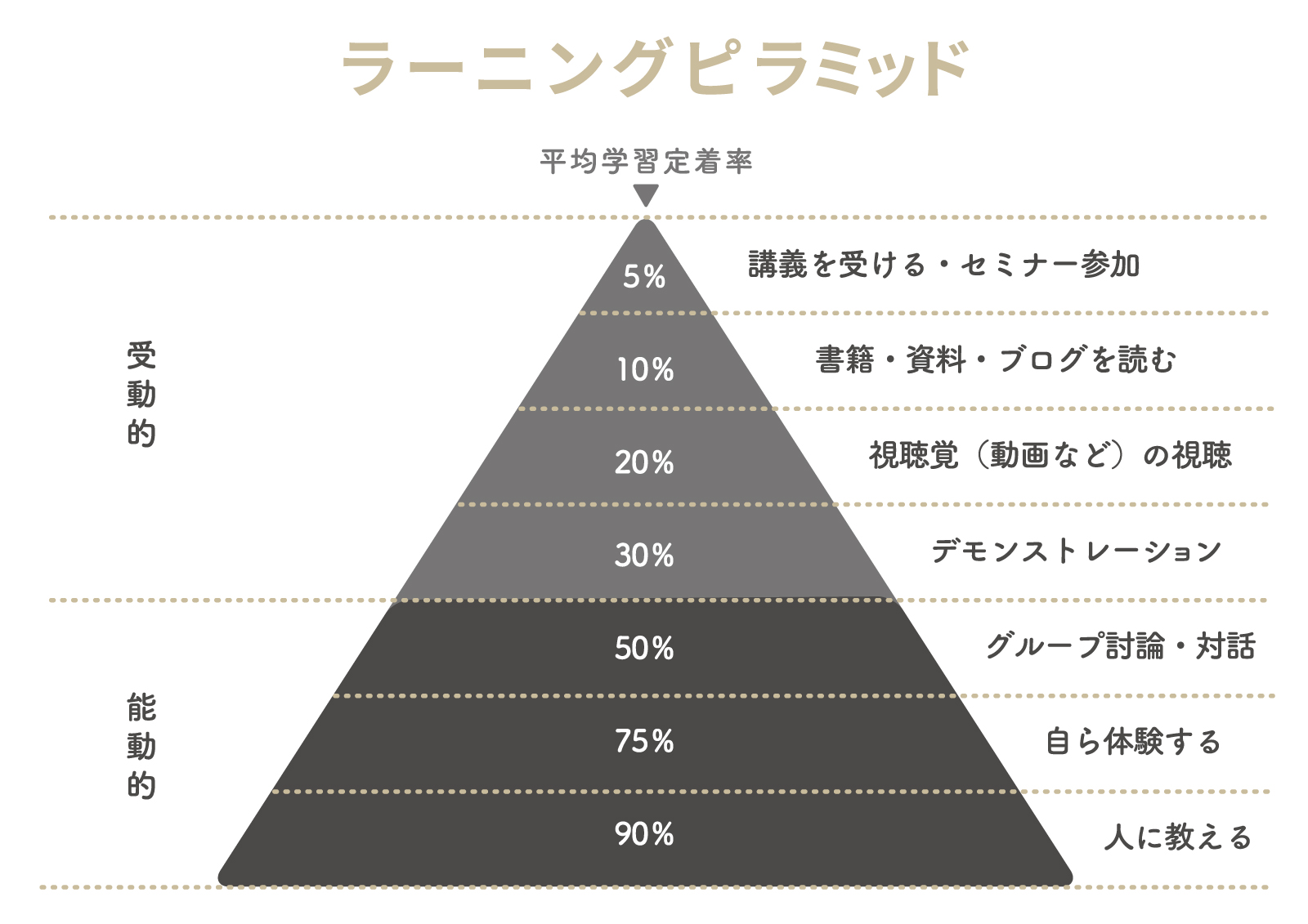 ラーニングピラミッド