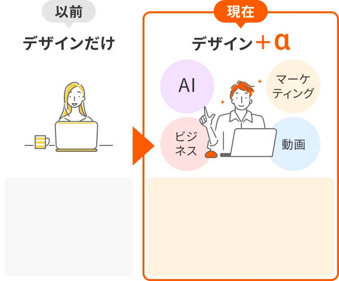 以前 デザインだけ 現在 デザイン＋α AI マーケティング ビジネス 動画
