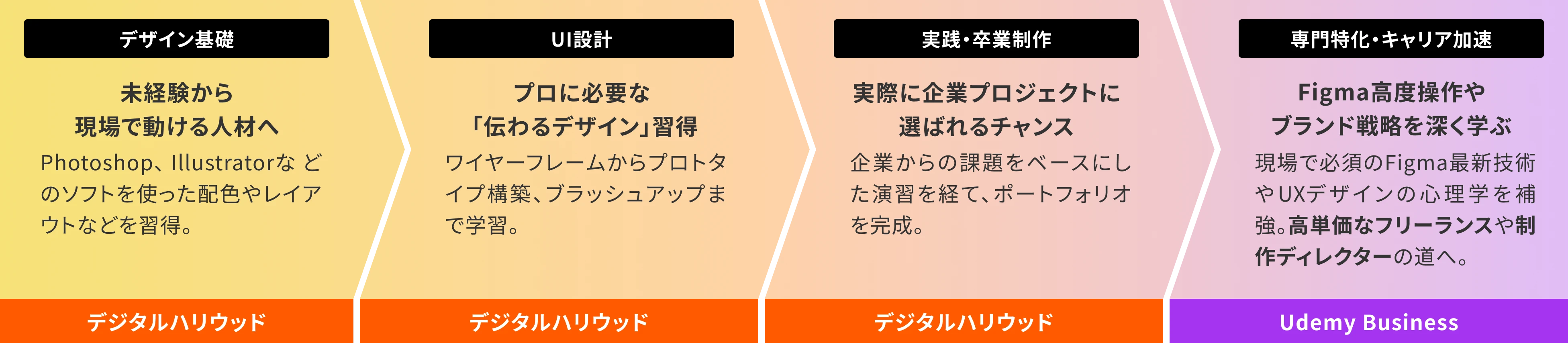 Webデザイナーのキャリアパス