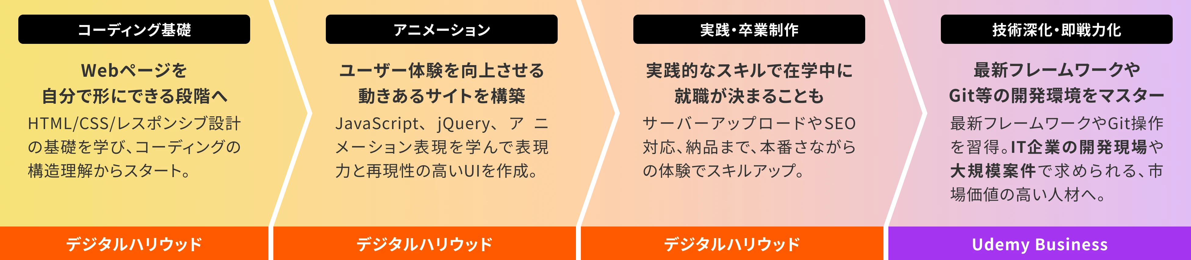 フロントエンドエンジニアのキャリアパス