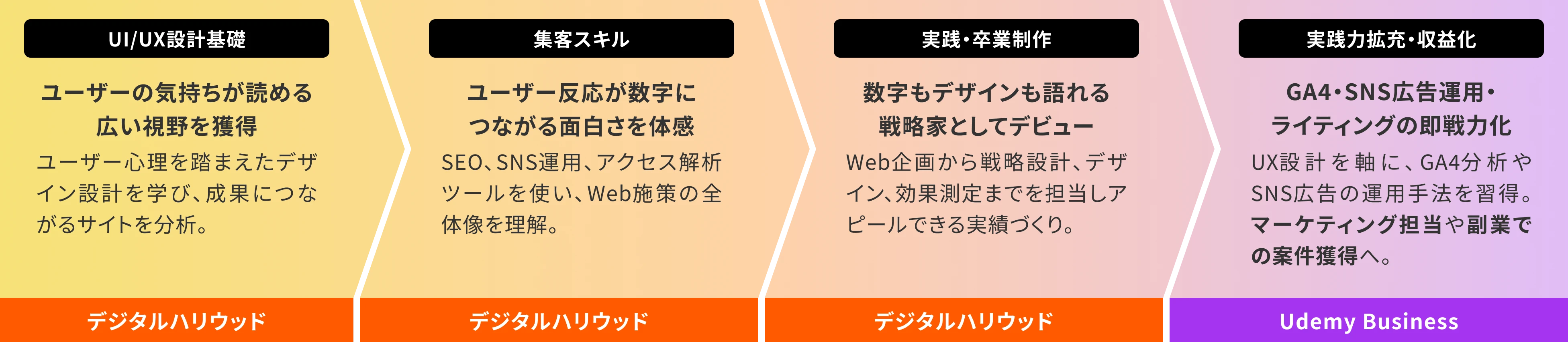 Webマーケターのキャリアパス