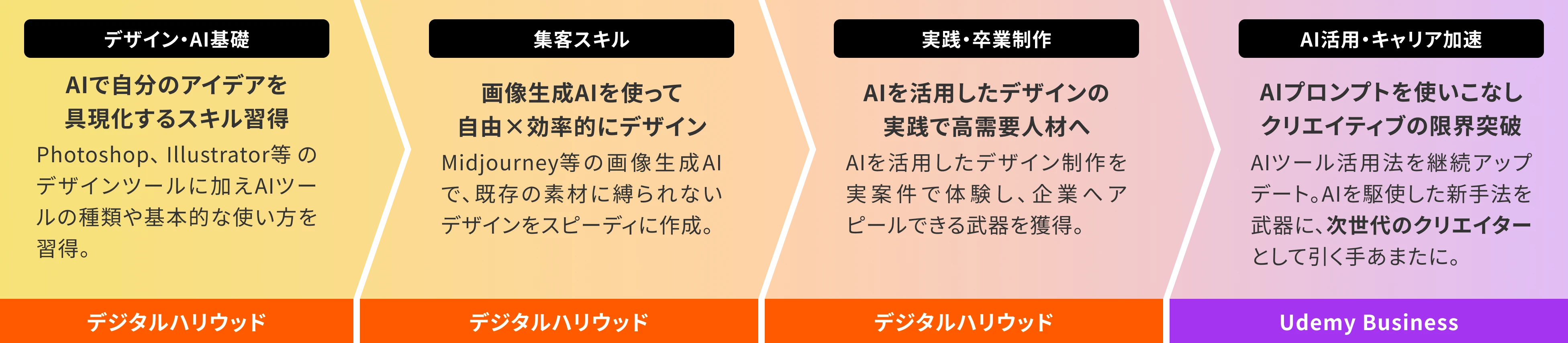 AIを活用するWebデザイナーのキャリアパス